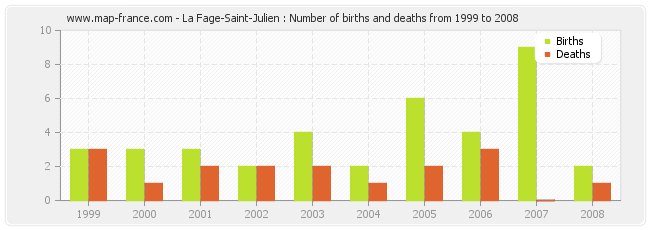 La Fage-Saint-Julien : Number of births and deaths from 1999 to 2008